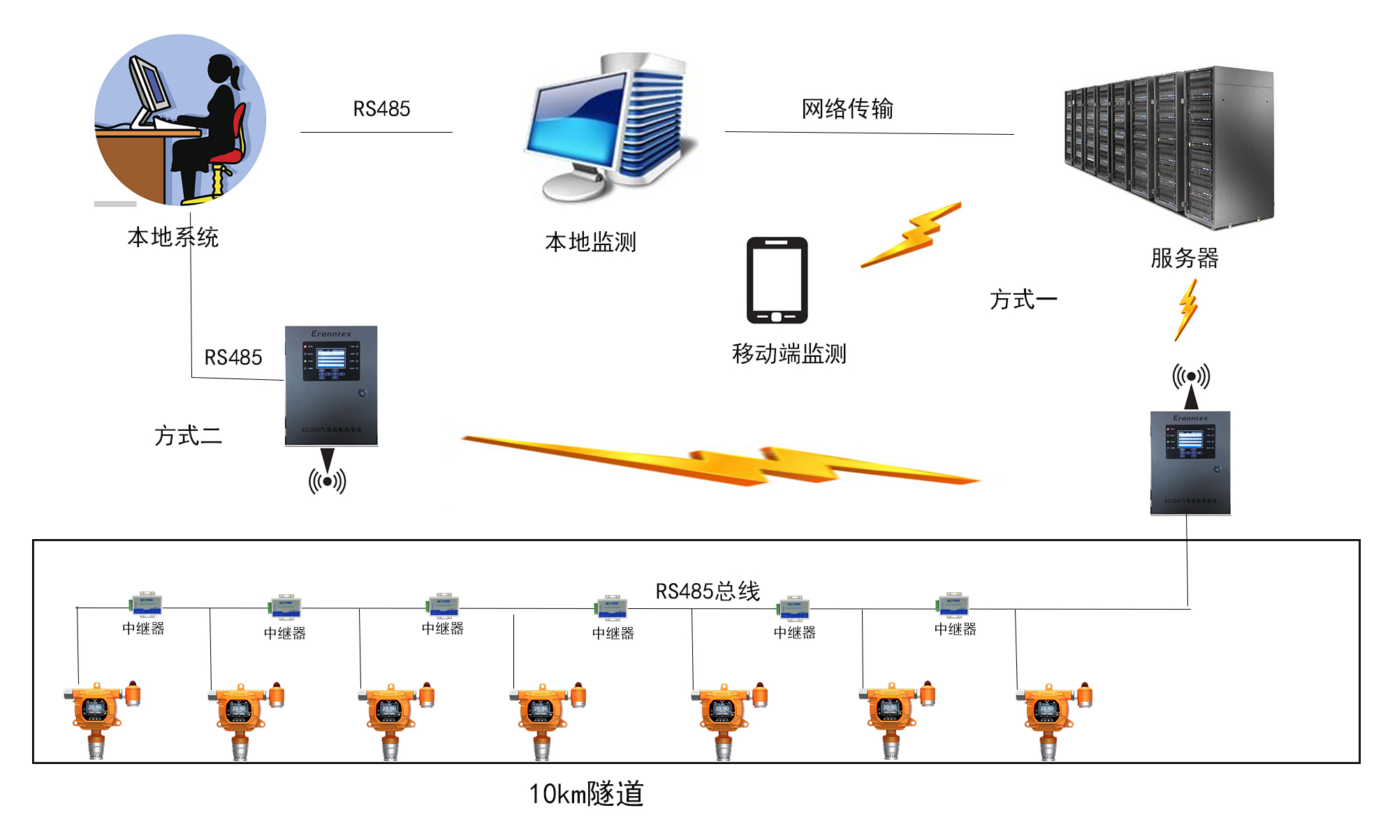 地下綜合管廊氣體檢測(cè)方案02 地下綜合管廊氣體檢測(cè)方案02