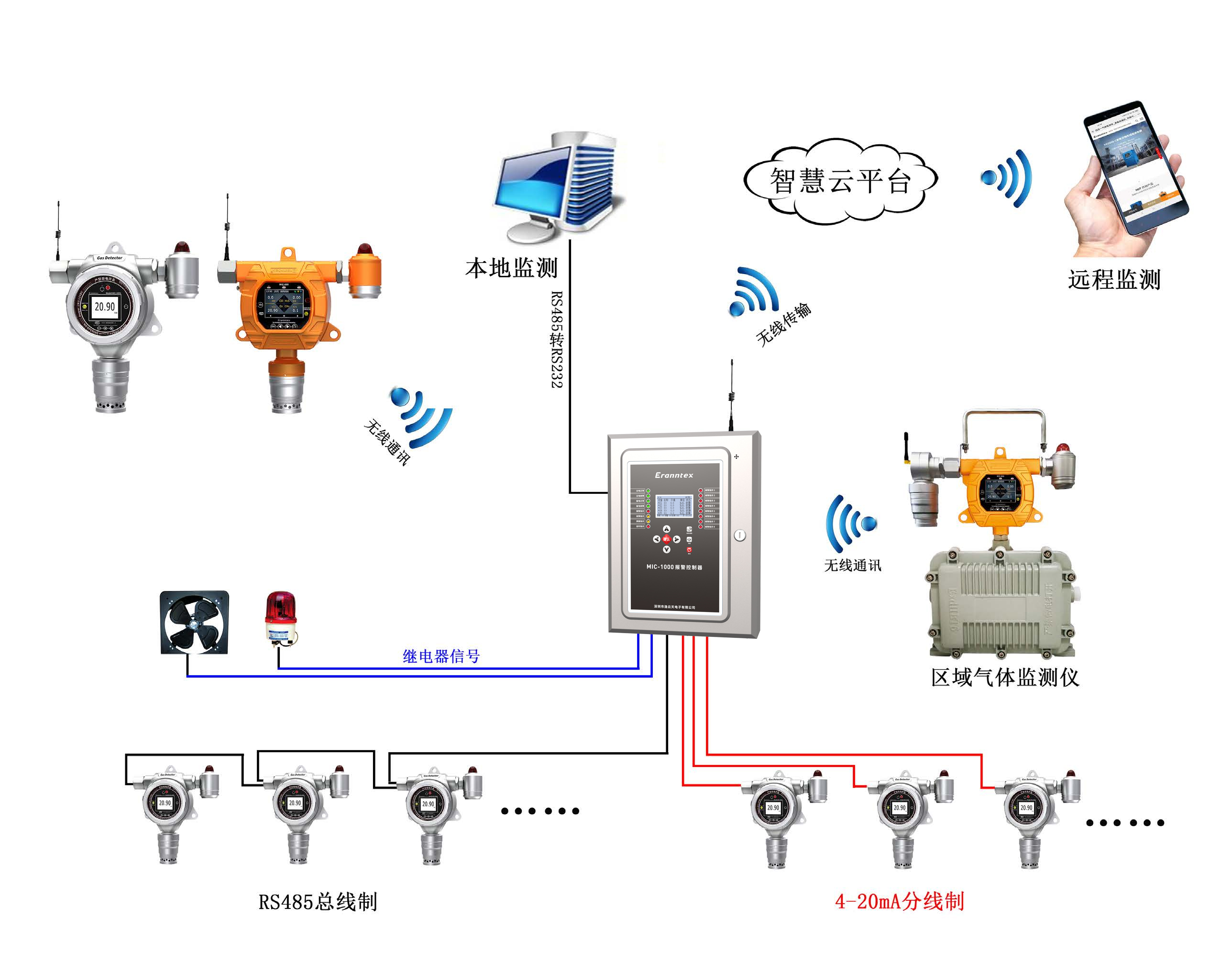 綜合組網示意圖 綜合組網示意圖